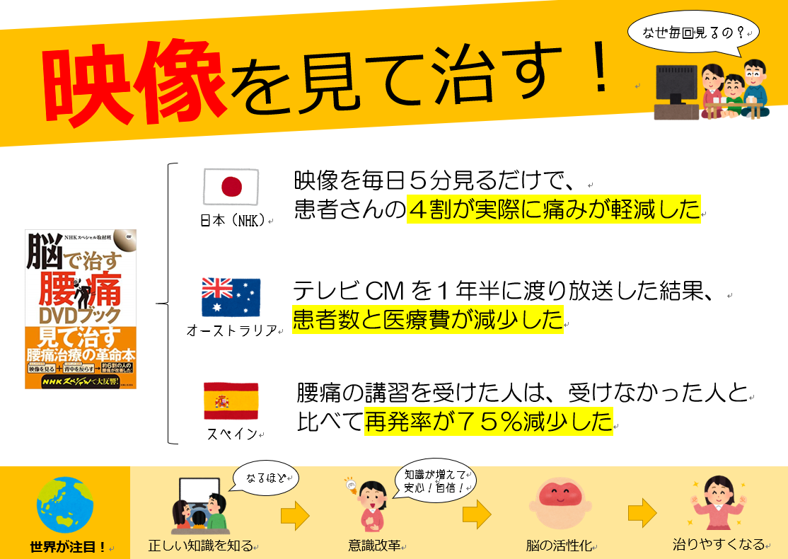 映像を見て治す